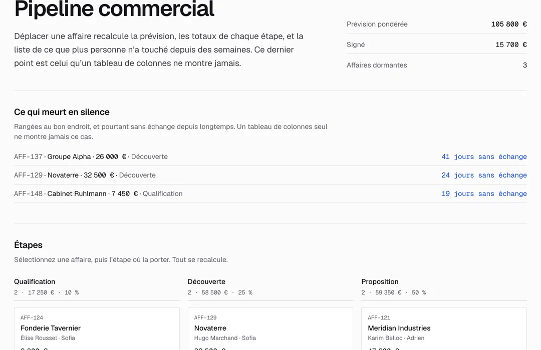 Ecran de la demo : la prevision ponderee en haut, la liste des affaires sans echange depuis des semaines, puis les cinq etapes de vente en colonnes.