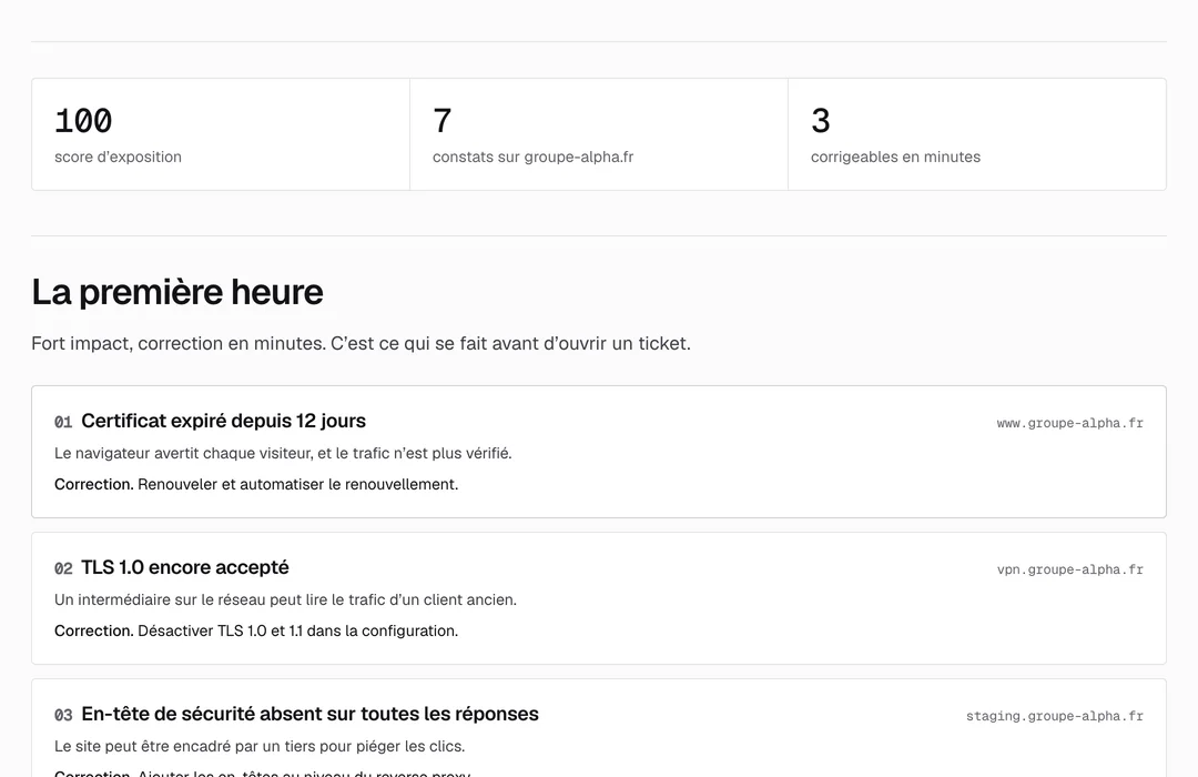 Ecran de la demo : le score d exposition, la liste des corrections realisables en quelques minutes, puis le tableau complet des constats, classes par ce qu’ils rapportent.