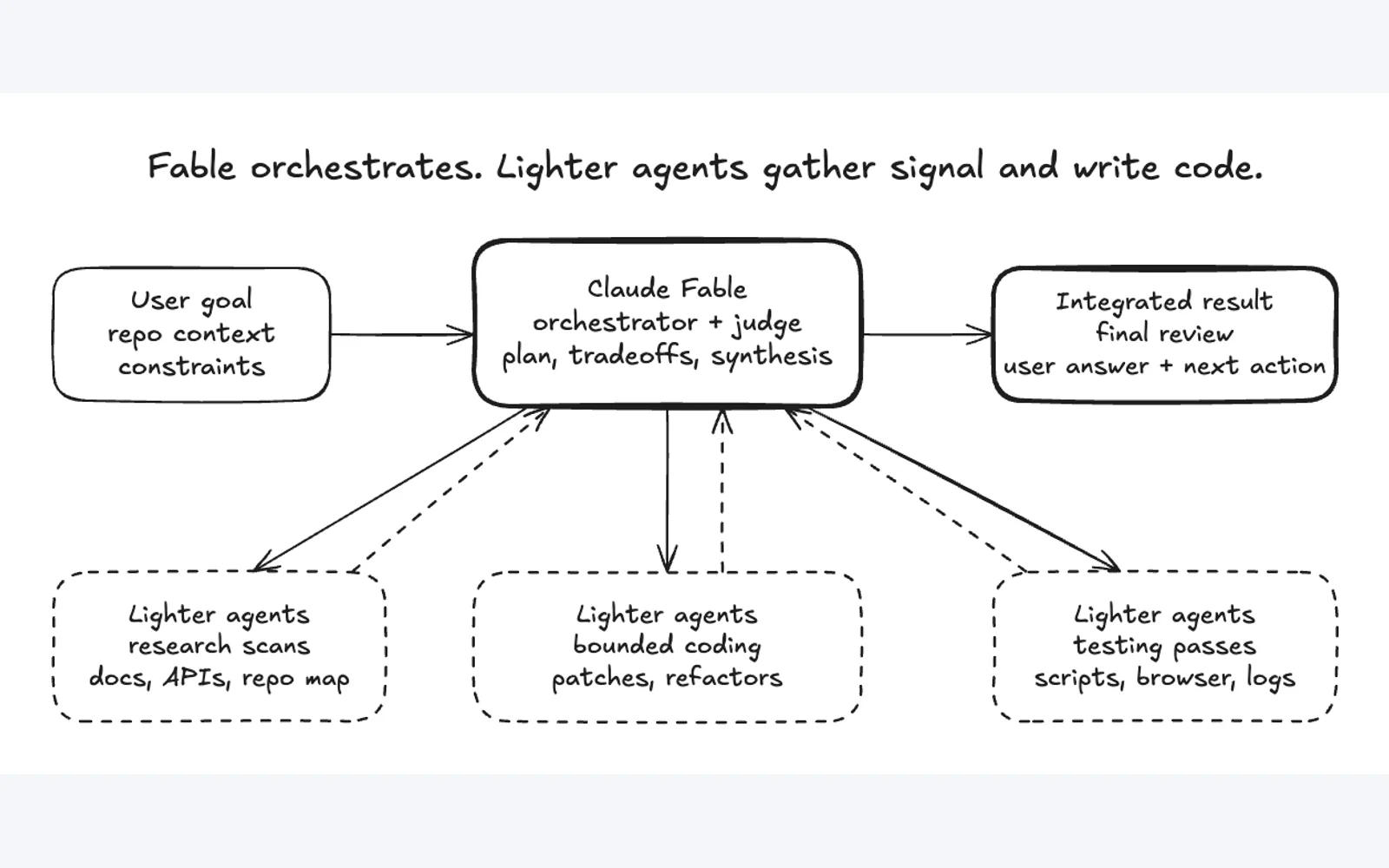 Diagramme de l’orchestrateur et de ses agents spécialisés distribué avec le poste